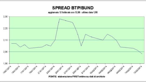 Spread scende fino a 197 pb: rendimenti Btp ai livelli del 2006. Piazza Affari oltre i 20mila punti