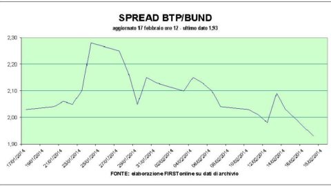 Efek Renzi pada spread, pasar saham dalam paritas