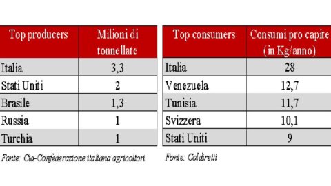 Sace: Pastele italiene cuceresc lumea