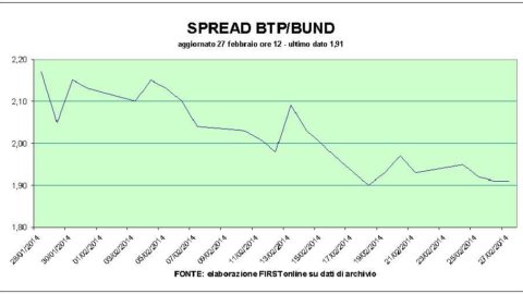 L’effetto Ucraina frena le Borse, ma i Btp brillano: tassi record nell’asta di oggi