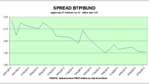 Der Ukraine-Effekt bremst die Börsen, aber die BTPs glänzen: Rekordkurse in der heutigen Auktion