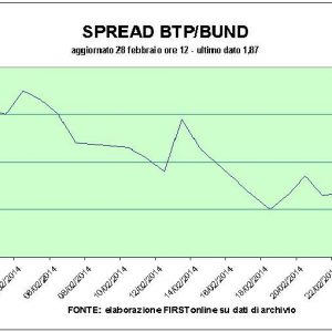 Spread semakin rendah, euro terbang. Bursa saham Eropa, di sisi lain, melambat