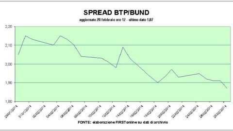 Spreads cada vez mais baixos, o euro voa. As bolsas europeias, por outro lado, estão a abrandar