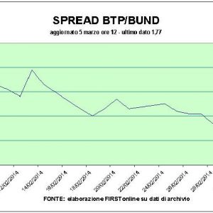 A metà giornata il richiamo dell’Europa all’Italia non turba la Borsa e lo spread è ai minimi