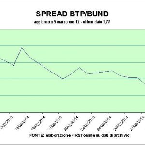 A metà giornata il richiamo dell’Europa all’Italia non turba la Borsa e lo spread è ai minimi