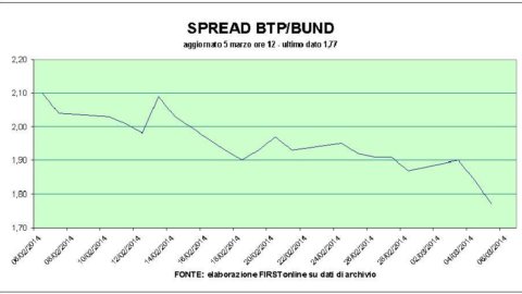 A metà giornata il richiamo dell’Europa all’Italia non turba la Borsa e lo spread è ai minimi