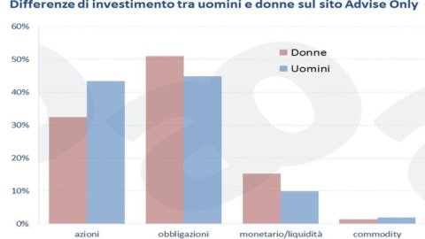 APENAS AVISO – Investimentos financeiros, homens ou mulheres são melhores nisso?