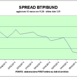 Borsa debole, nuovo record per i Bot: spread in lieve risalita a 179 punti