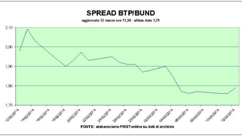 Weak stock market, new record for Bots: spread slightly up to 179 points