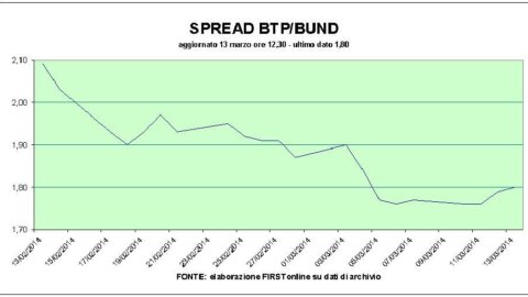 Renzi passa l’esame: è pieno successo per l’asta dei Btp, discesa record dei tassi