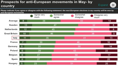 Elections européennes, les perspectives des partis anti-européens