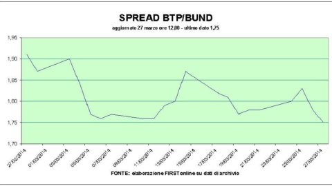 I cinesi entrano in Eni ed Enel. Bot semestrali con tassi in lieve rialzo ma lo spread cala