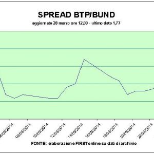 Moment magic pentru Italia în finanțe: Btp în frunte din 2005 și bursă record din 2011