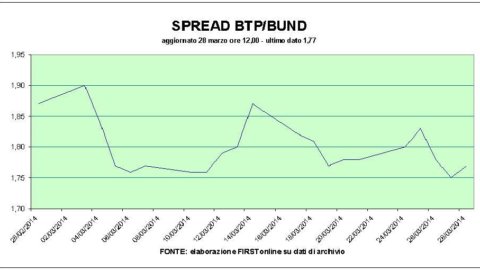 Moment magique pour l'Italie dans la finance : Btp au top depuis 2005 et record boursier depuis 2011