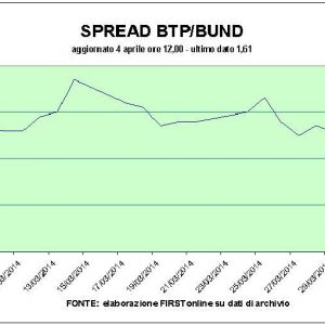 Minimum spreadler, borsada bankalar tamam. Pirelli, Fiat ve Mediaset en iyi mavi çipler