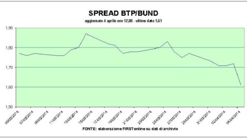 Spreads au minimum, banques ok en Bourse. Pirelli, Fiat et Mediaset les meilleurs blue chips