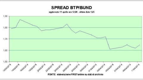 Borse sotto tiro, banche sotto pressione. I Btp a tre anni sotto l’1%