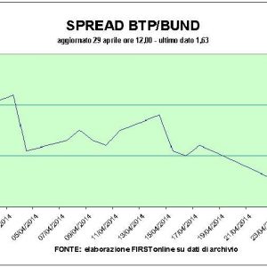 Asta Btp da record, Piazza Affari corre