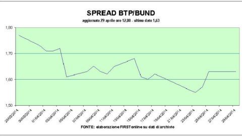 Licitație BTP record, Piazza Affari se desfășoară