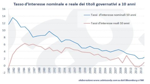 ADVISE ONLY – Conviene ancora investire nei titoli di Stato?