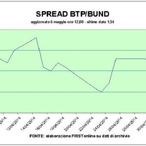 10 年物 BTP レートが 3% を下回る、新記録