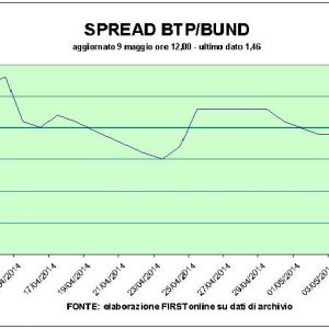 In Borsa un altro venerdì difficile. Ma lo spread continua a calare