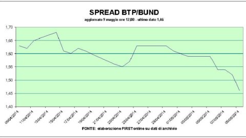 Mais uma sexta-feira difícil na bolsa de valores. Mas o spread continua a diminuir