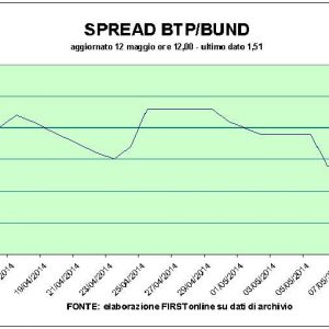 Bot, asta ok ma salgono tassi e spread. Volano Bpm e Mediaset