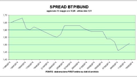 Bot, lelang baik-baik saja tetapi tarif dan spread meningkat. Flywheel Bpm dan Mediaset