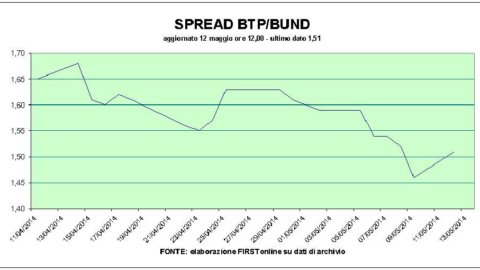 Bot, la subasta está bien, pero las tasas y los diferenciales están aumentando. Volante Bpm y Mediaset