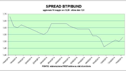 Mediaset and the banks hold back Piazza Affari