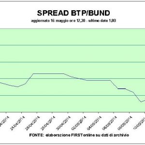 Piazza Affari, non riesce il recupero: banche deboli, spread attorno ai 180 pb