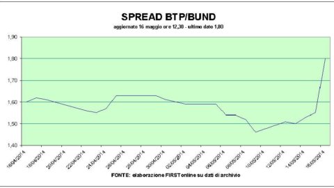 Piazza Affari, recuperarea eșuează: bănci slabe, spread-uri în jur de 180 bps