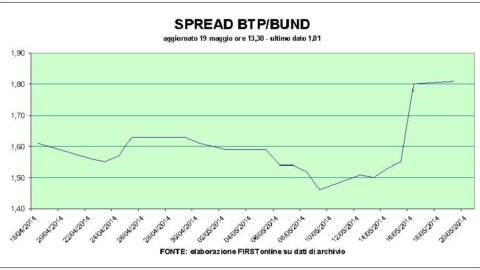 Banks down on coupon day: Benetton stable goes up