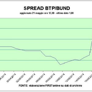 Pasar saham, rebound untuk bank dan Btp. Penempatan Carige buruk