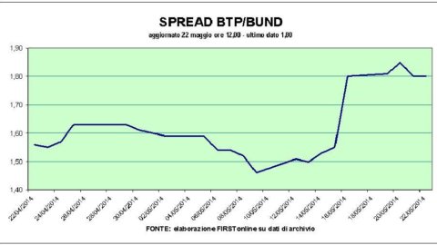 Tension in Piazza Affari, the spread rises. Mediaset against the trend