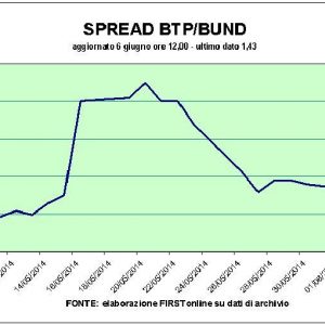 Btp bricht alle Rekorde, Taschen ok. Atlantia, Telecom und die Banken steigen in Mailand auf