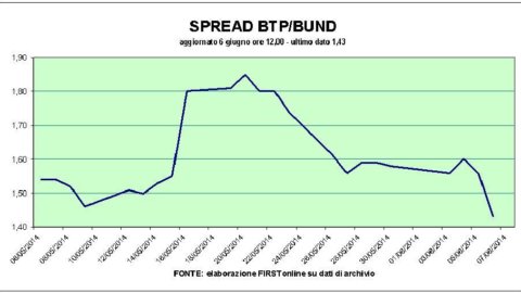 Btp break all records, bags ok. Atlantia, Telecom and the banks rise in Milan