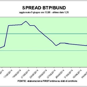 Euro și spread-urile sunt în scădere, în timp ce Mediaset, Fiat și Enel împing bursa (+0,8%) la un record