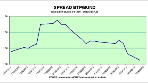 Scendono euro e spread mentre Mediaset, Fiat ed Enel spingono la Borsa (+0,8%) al record