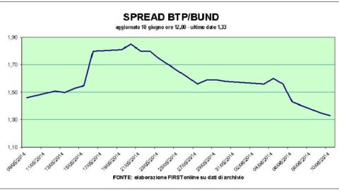 Produksi industri bangkit, euro jatuh: pasar saham bertahan (+0,3%). Dan Mps melonjak (+19,9%)