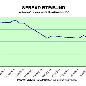 Bot da record ma Mps schiaccia il Ftse Mib