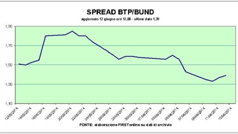 Borsa: in rialzo Telecom ed Eni. Nuovo record per i Btp triennali