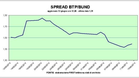 تمتلئ BTP وتنخفض الأسعار إلى أدنى مستوى لها على الإطلاق ، لكن البنوك تعيق سوق الأسهم