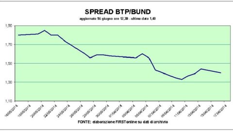 Iraq unnerves the markets and achievements flood: FtseMb drops below 22 thousand but Mps soars