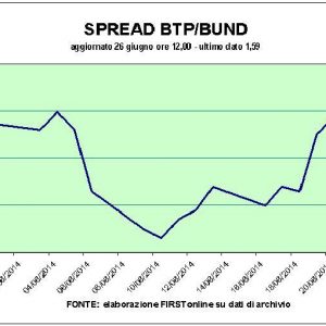 Bot record, Mediaset zboară pe bursă