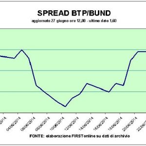 Asta Btp da record, in Borsa Mediaset superstar