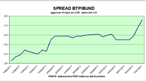 Il rialzo dello spread Btp-Bund fa crollare di nuovo le banche e la Borsa