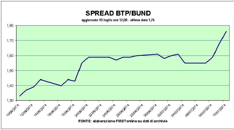 Il rialzo dello spread Btp Bund fa crollare di nuovo le banche e la Borsa FIRSTonline