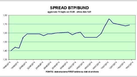 Stock exchanges: German disappointment, waiting for the Fed